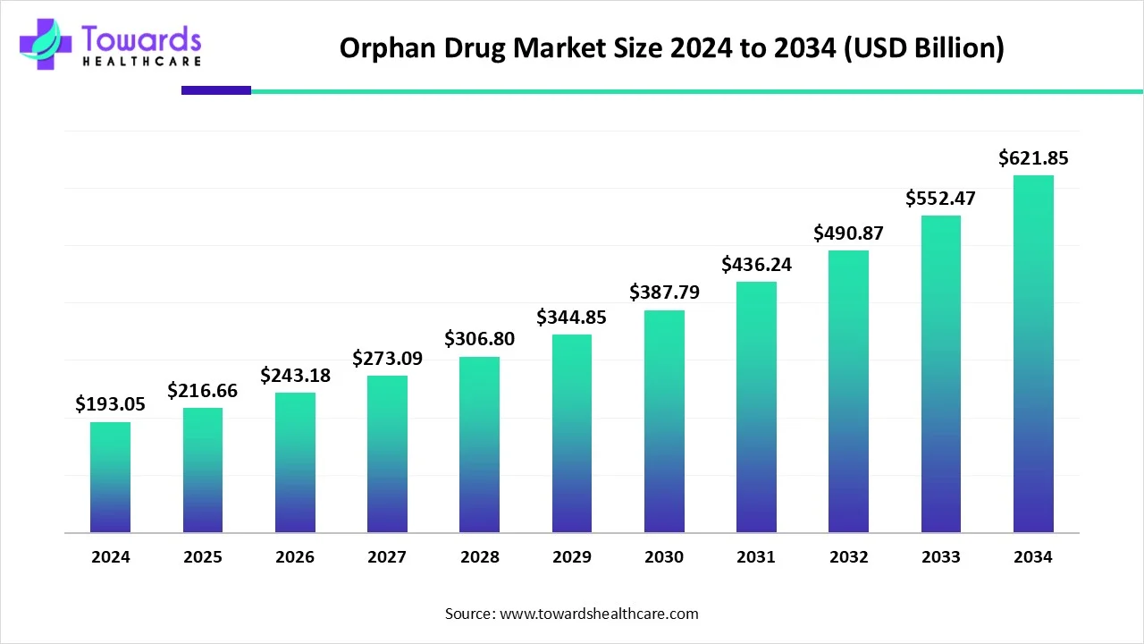 Orphan Drug Market Size 2023 - 2034