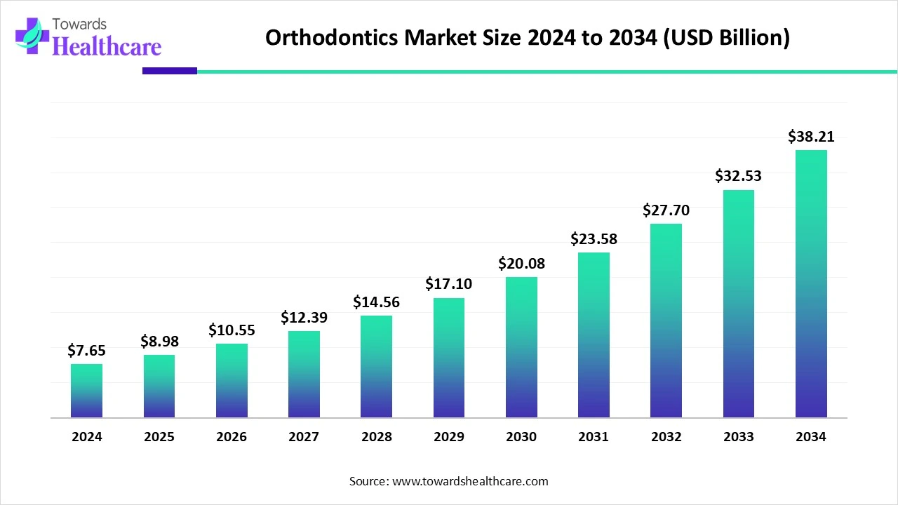 Orthodontics Market Size 2024 - 2034
