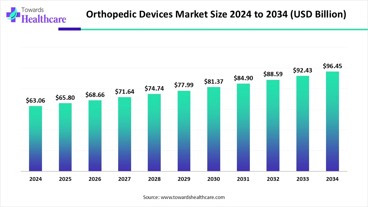 Orthopedic Devices Market Size 2024 - 2034