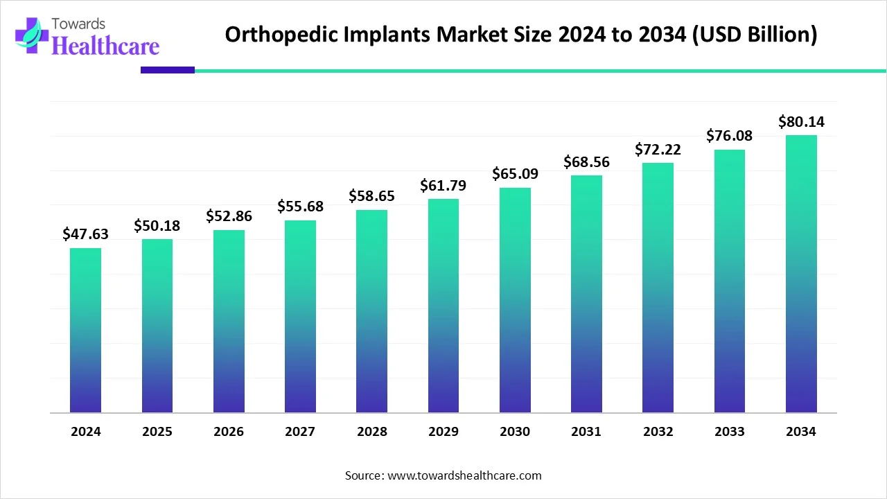 Orthopedic Implants Market Size 2024 - 2034