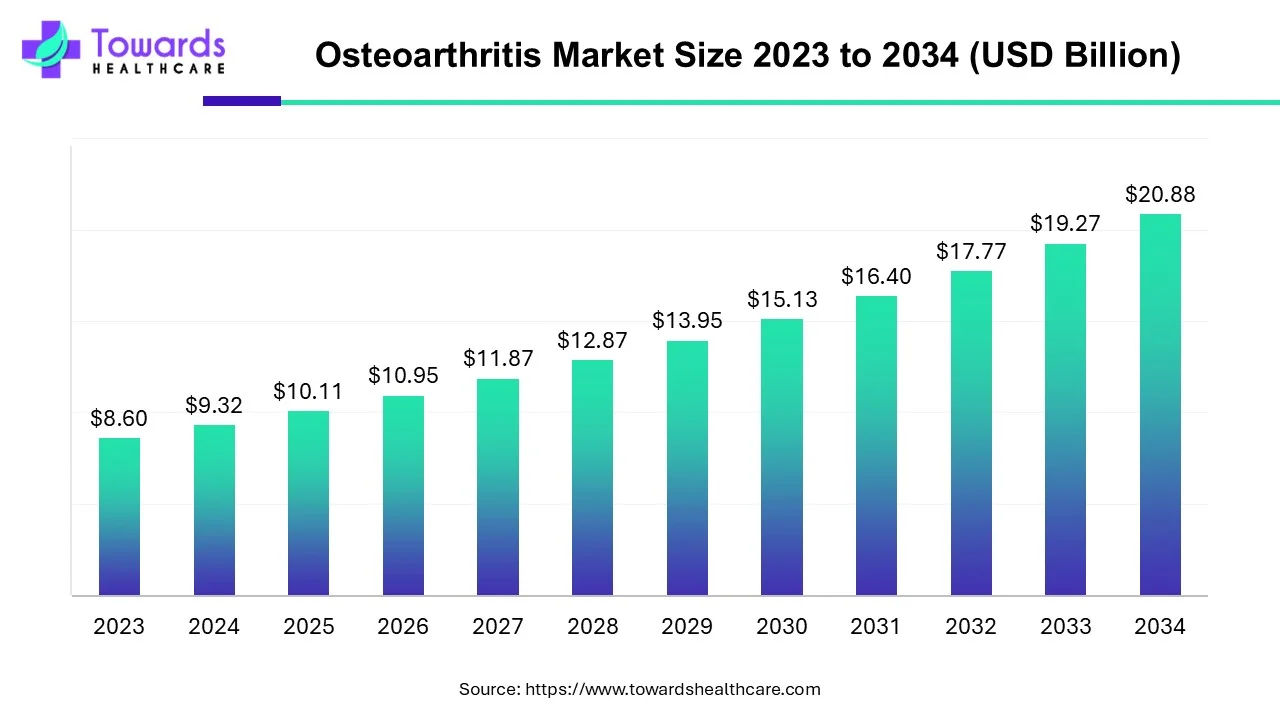 Osteoarthritis Market Size 2023 - 2032