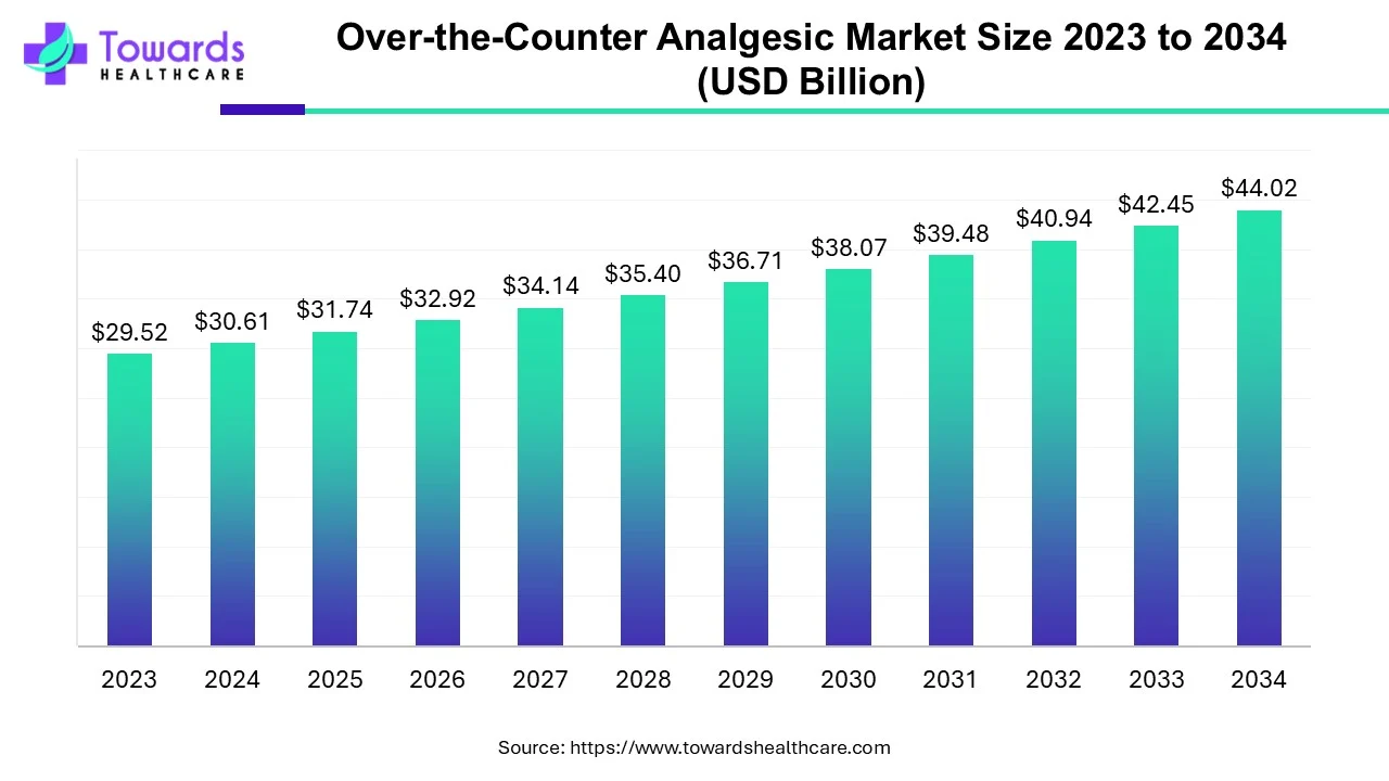 Over-the-Counter Analgesic Market Size 2023 - 2034