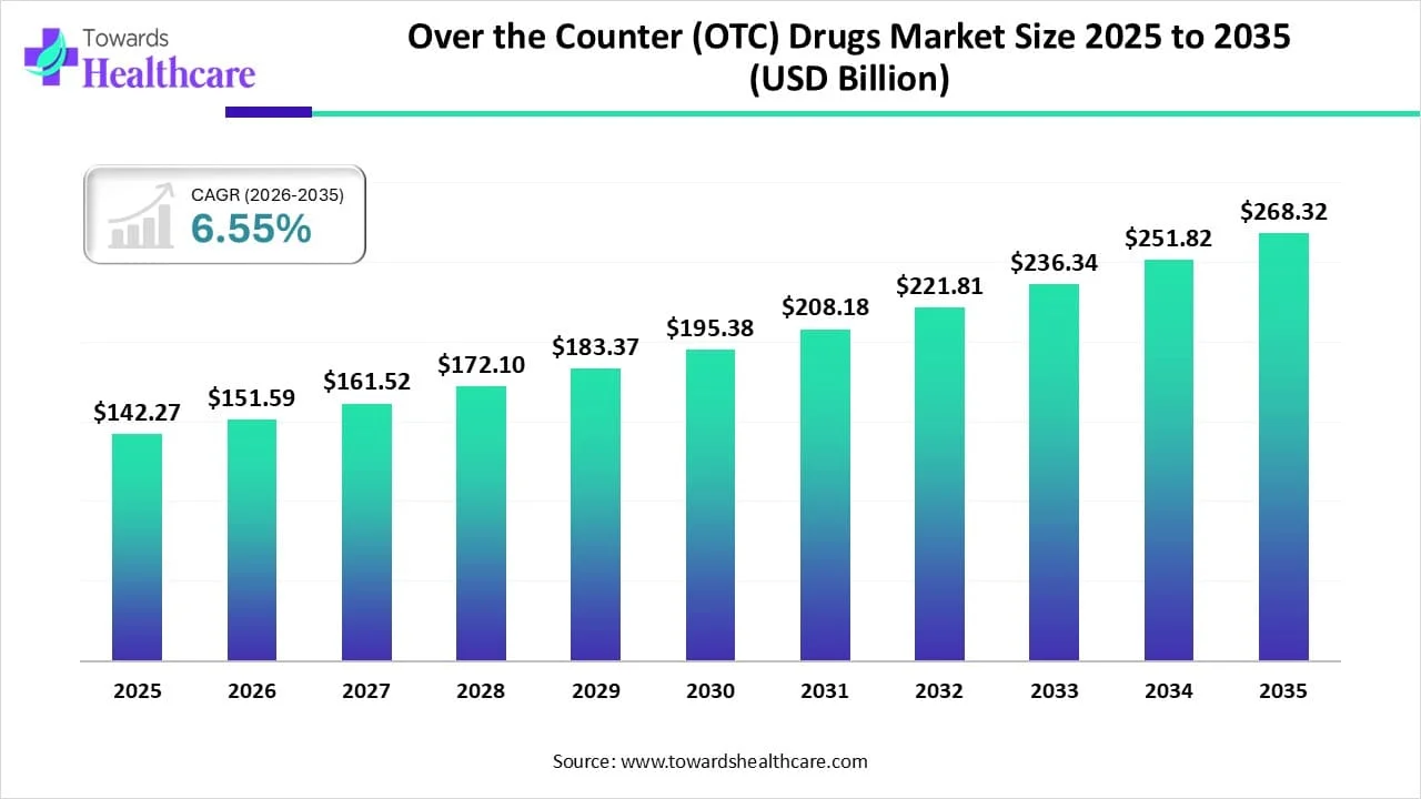 Over the Counter (OTC) Drugs Market Trends and Growth (2026)