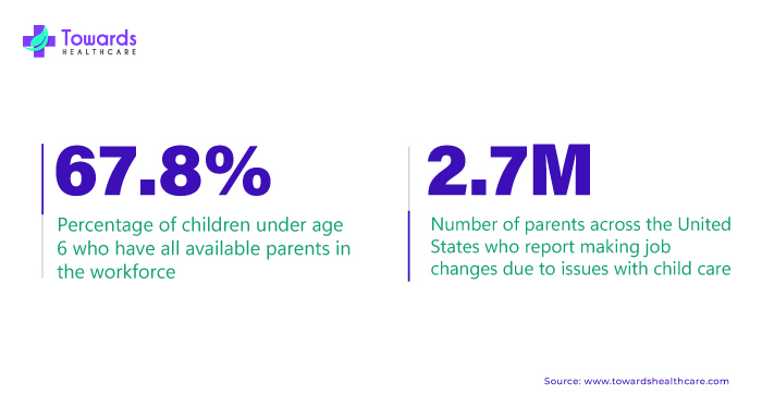 Overview of Child Care and Early Learnings in the U.S.