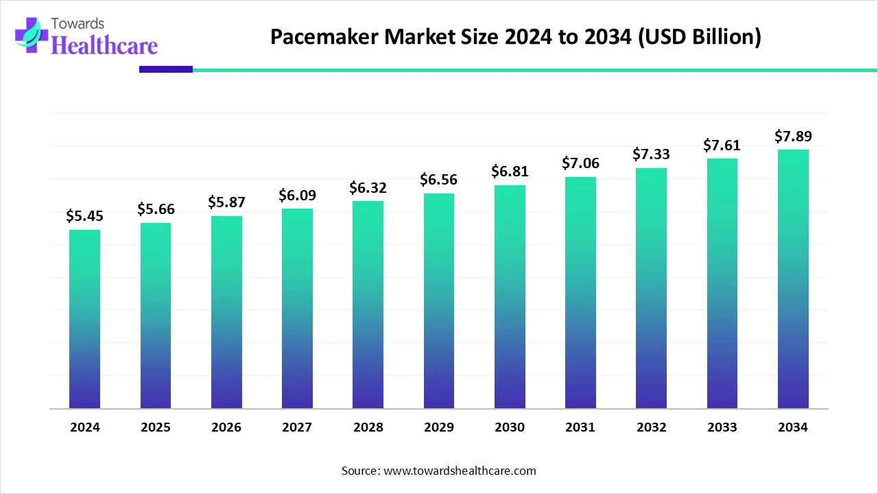 Pacemaker Market Size 2024 - 2034