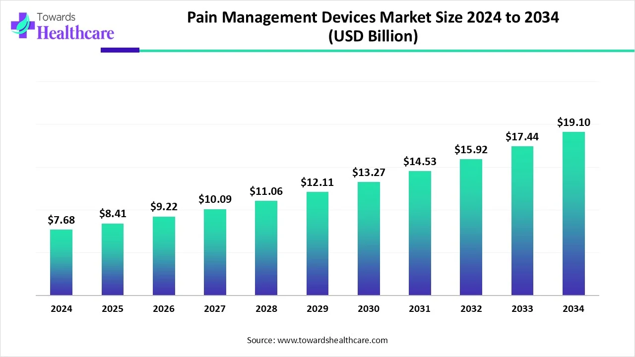 Pain Management Devices Market Size 2024 - 2034