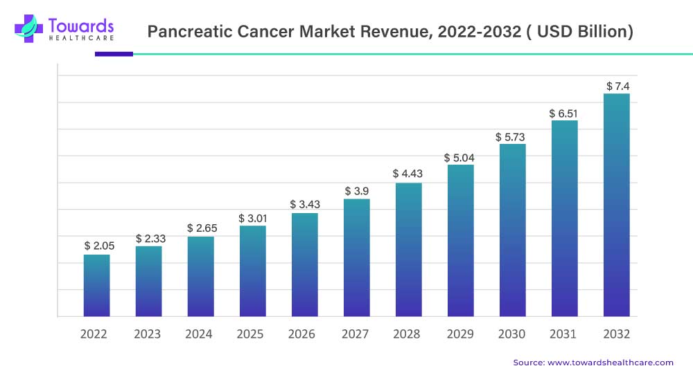 Pancreatic Cancer Market Revenue 2023 To 2032