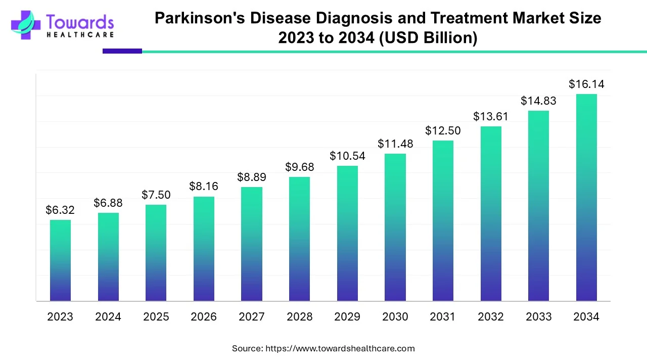 Parkinson's Disease Diagnosis and Treatment Market Size 2023 - 2034