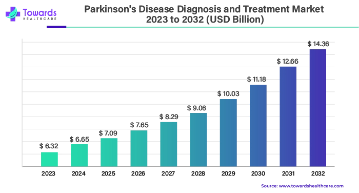 Parkinson's Disease Diagnosis and Treatment Market Size 2023 - 2032