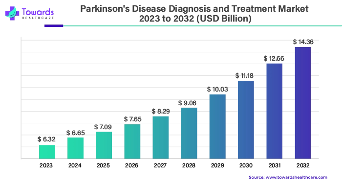 parkinsons-disease-diagnosis-and-treatment-market.webp