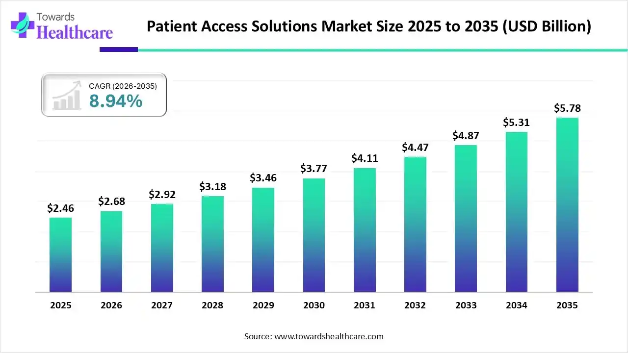 Patient Access Solutions Market Size 2025 to 2035 Patient Access Solutions Market Trends and Growth (2026)