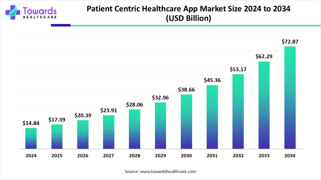 Patient Centric Healthcare App Market Size 2024 - 2034