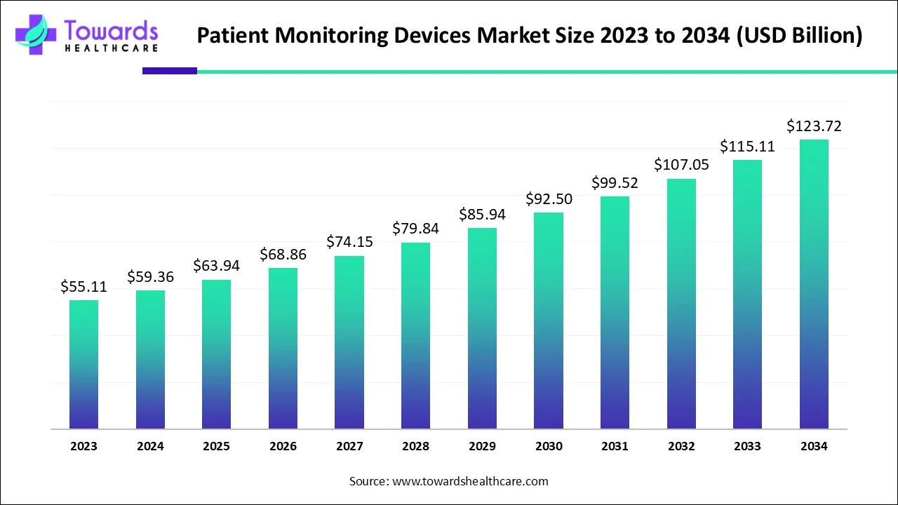 Patient Monitoring Devices Market Size 2023 - 2034