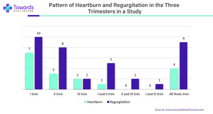 Pattern of Heartburn and Regurgitation in the Three Trimesters in a Study