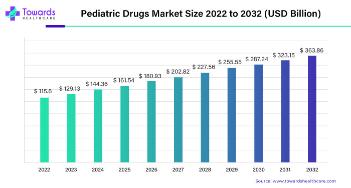 Pediatric Drugs Market Size 2023 - 2032