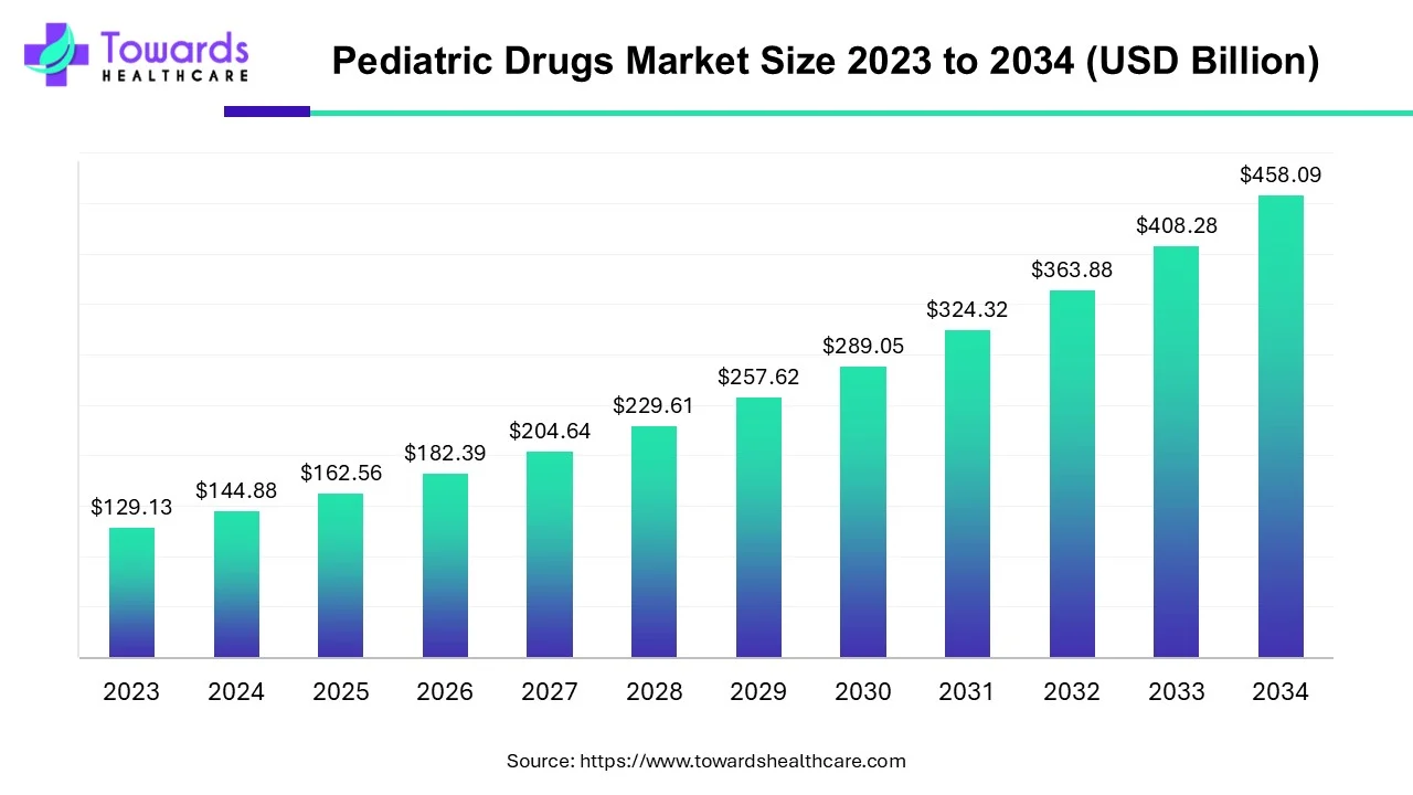 Pediatric Drugs Market Size 2023 - 2034