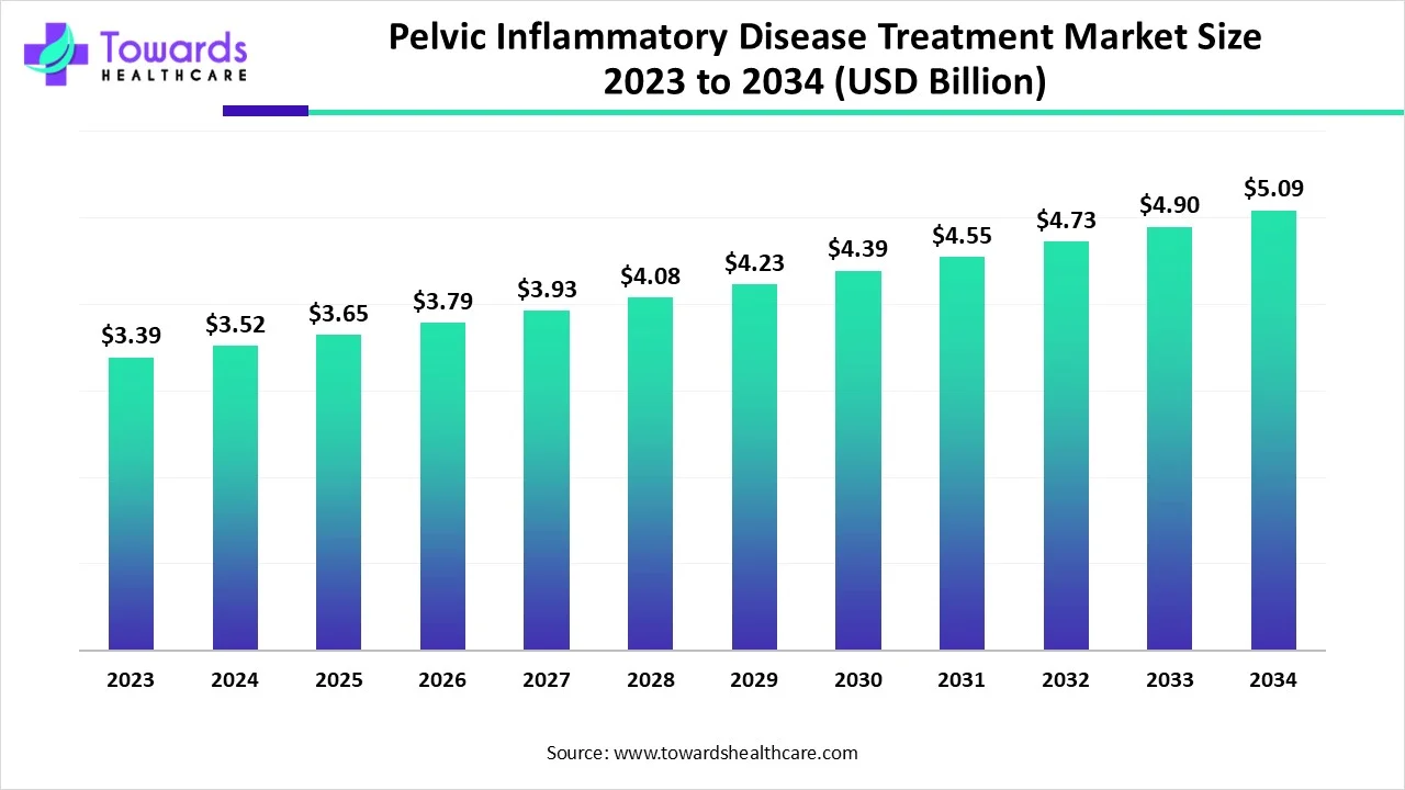 Pelvic Inflammatory Disease Treatment Market Size 2023 - 2034