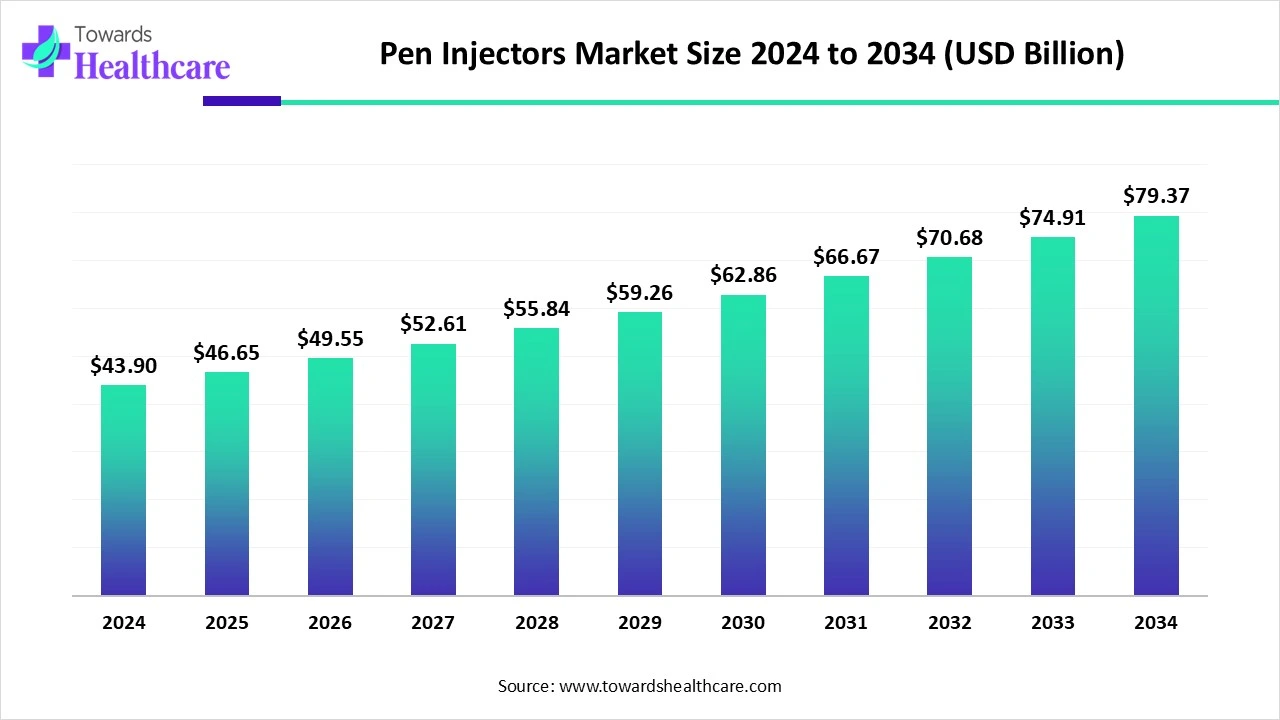 Pen Injectors Market Size 2024 to 2034