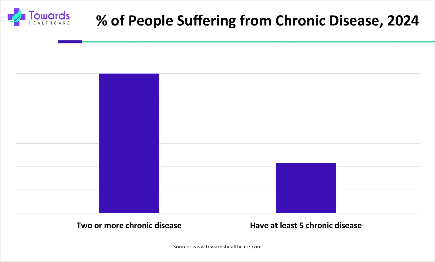 % of People Suffering from Chronic Disease, 2024