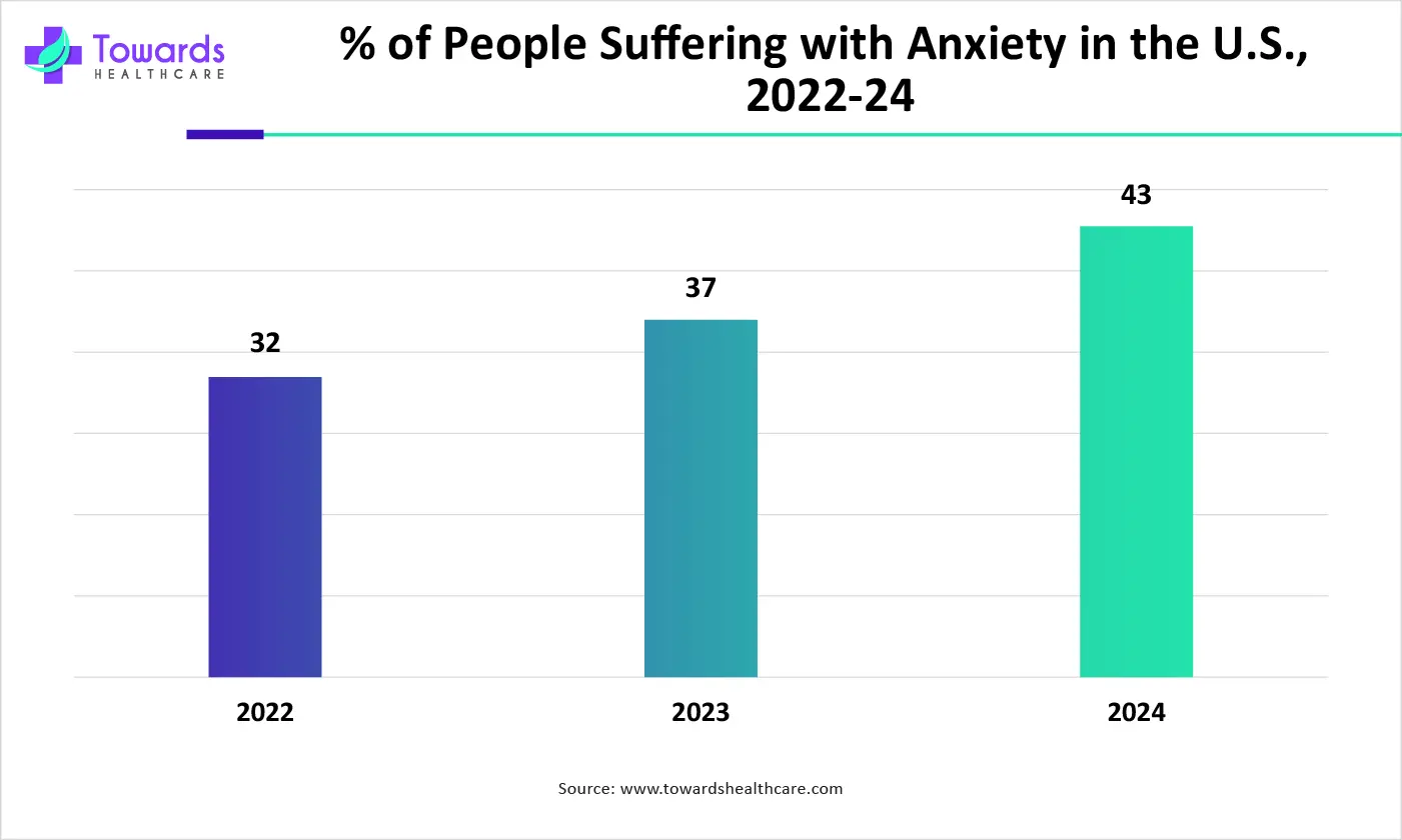 % of People Suffering with Anxiety in the U.S., 2022-24-01