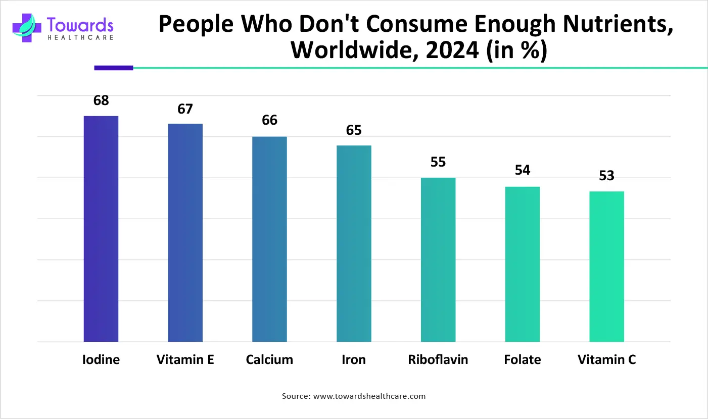 People Who Don't Consume Enough Nutrients, Worldwide, 2024 (in %)