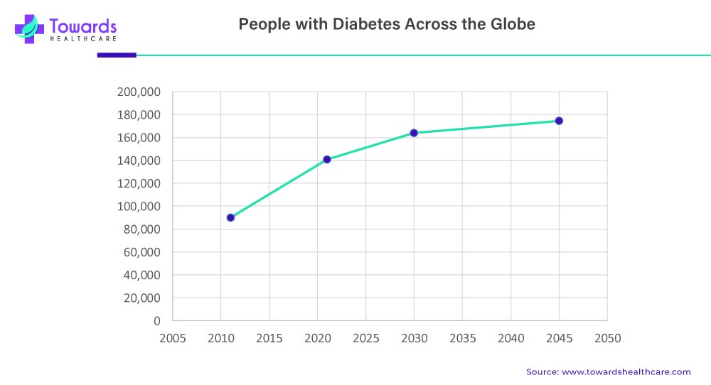 People with Diabetes Across the Globe