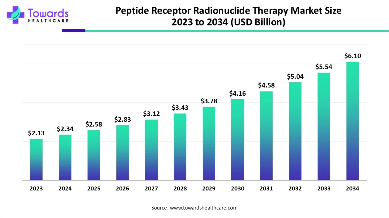 Peptide Receptor Radionuclide Therapy Market Size 2023 - 2034