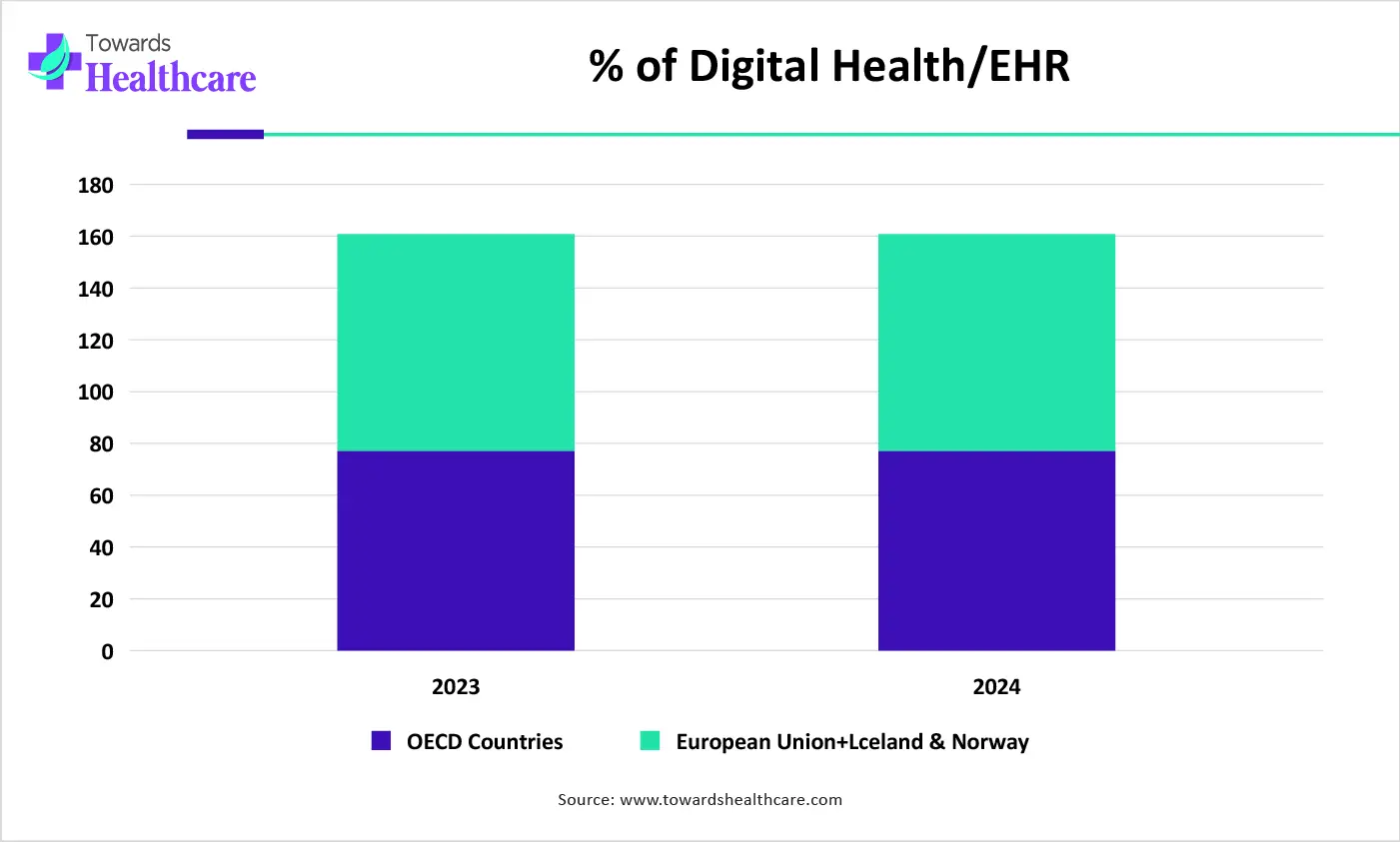 % of Digital Health EHR % of Digital Health EHR