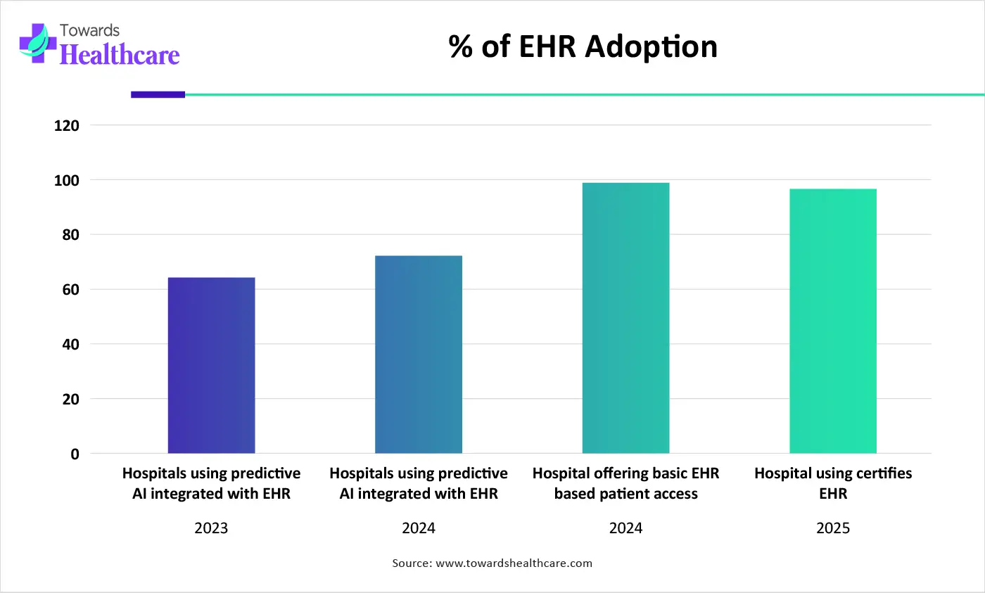 % of EHR Adoption % of EHR Adoption