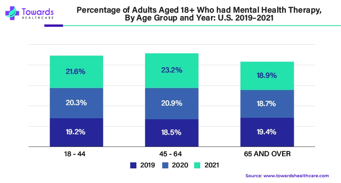 Percentage of Adults Aged 18+ who had Mental Health Therapy, By Aged Group and Year: U.S. 2019 - 2021