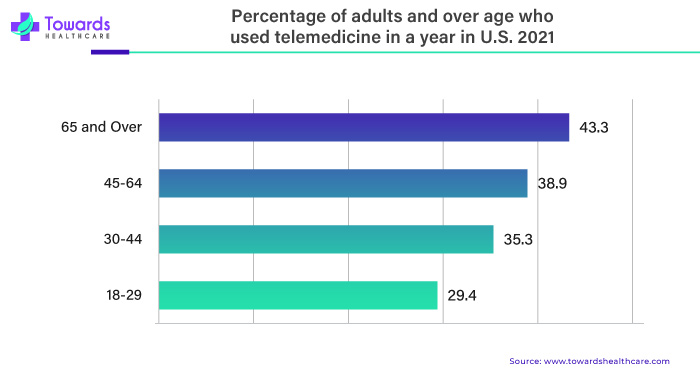 Percentage of Adults and Over Age Who Used Telemedicine in a Year in U.S., 2021