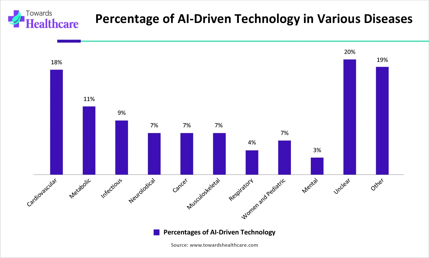 Percentage of AI-Driven Technology in Various Diseases