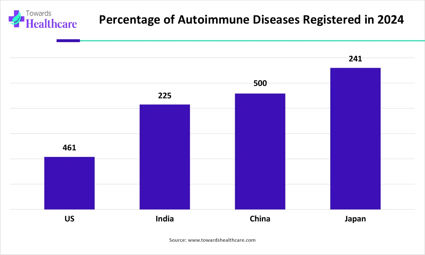 Percentage of Autoimmune Diseases Registered in 2024