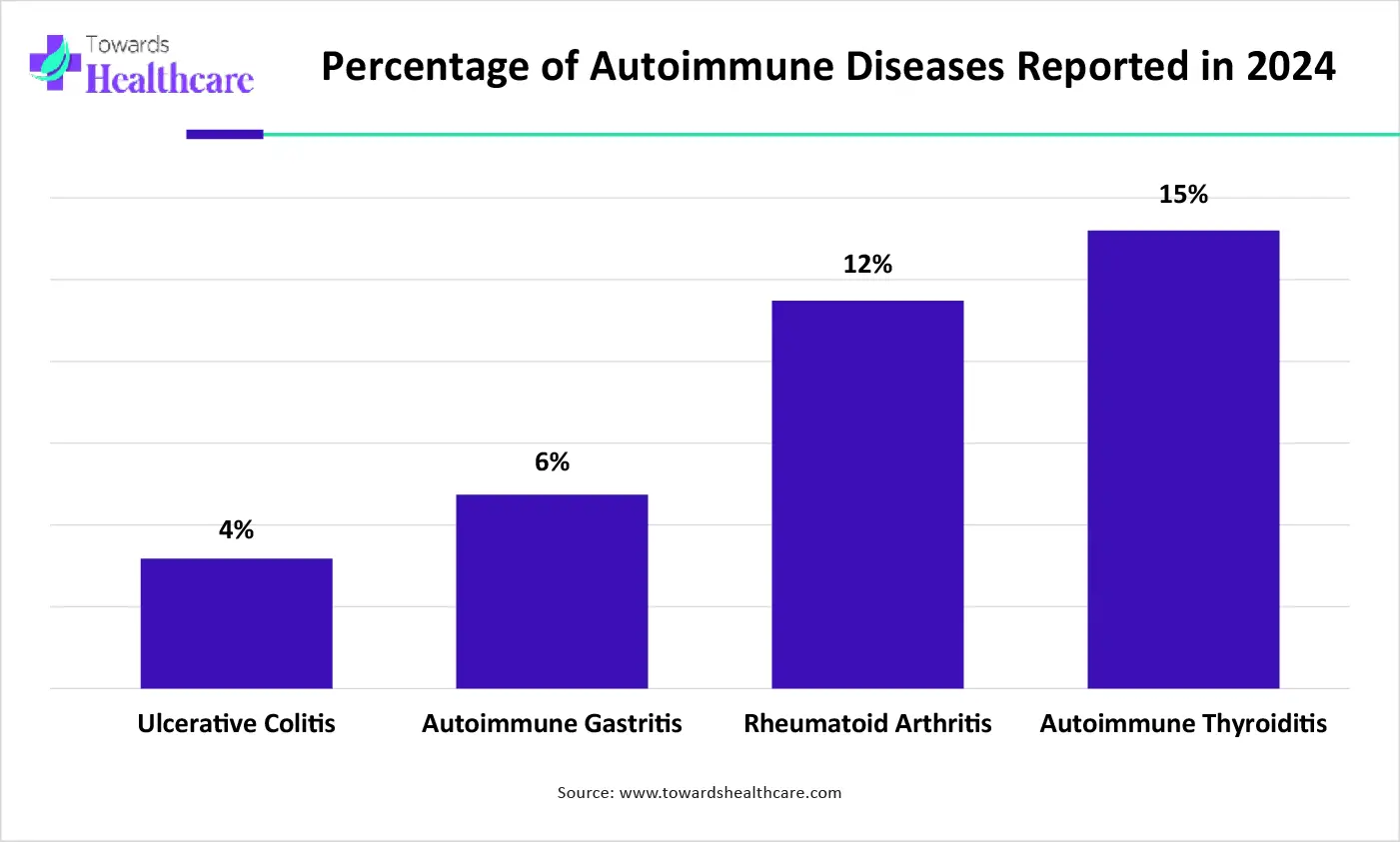 Percentage of Autoimmune Diseases Reported in 2024