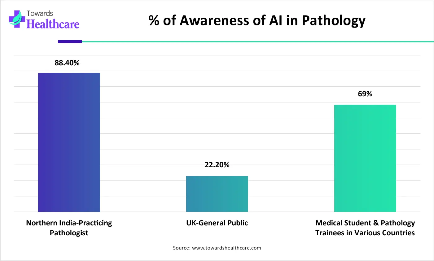 % of Awareness of AI in Pathology % of Awareness of AI in Pathology