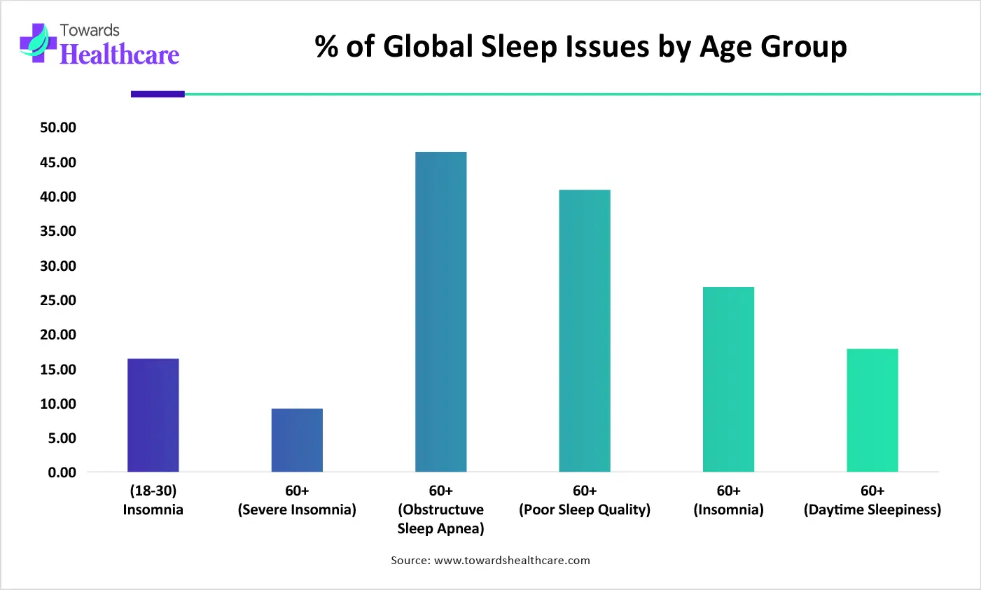 % of Global Sleep Issues by Age Group % of Global Sleep Issues by Age Group