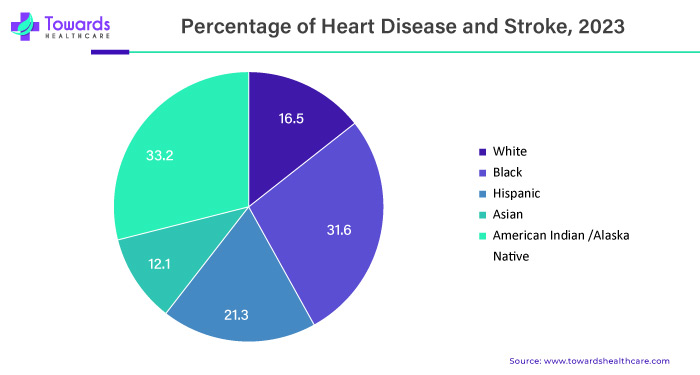Percentage of Heart Disease and Stroke, 2023