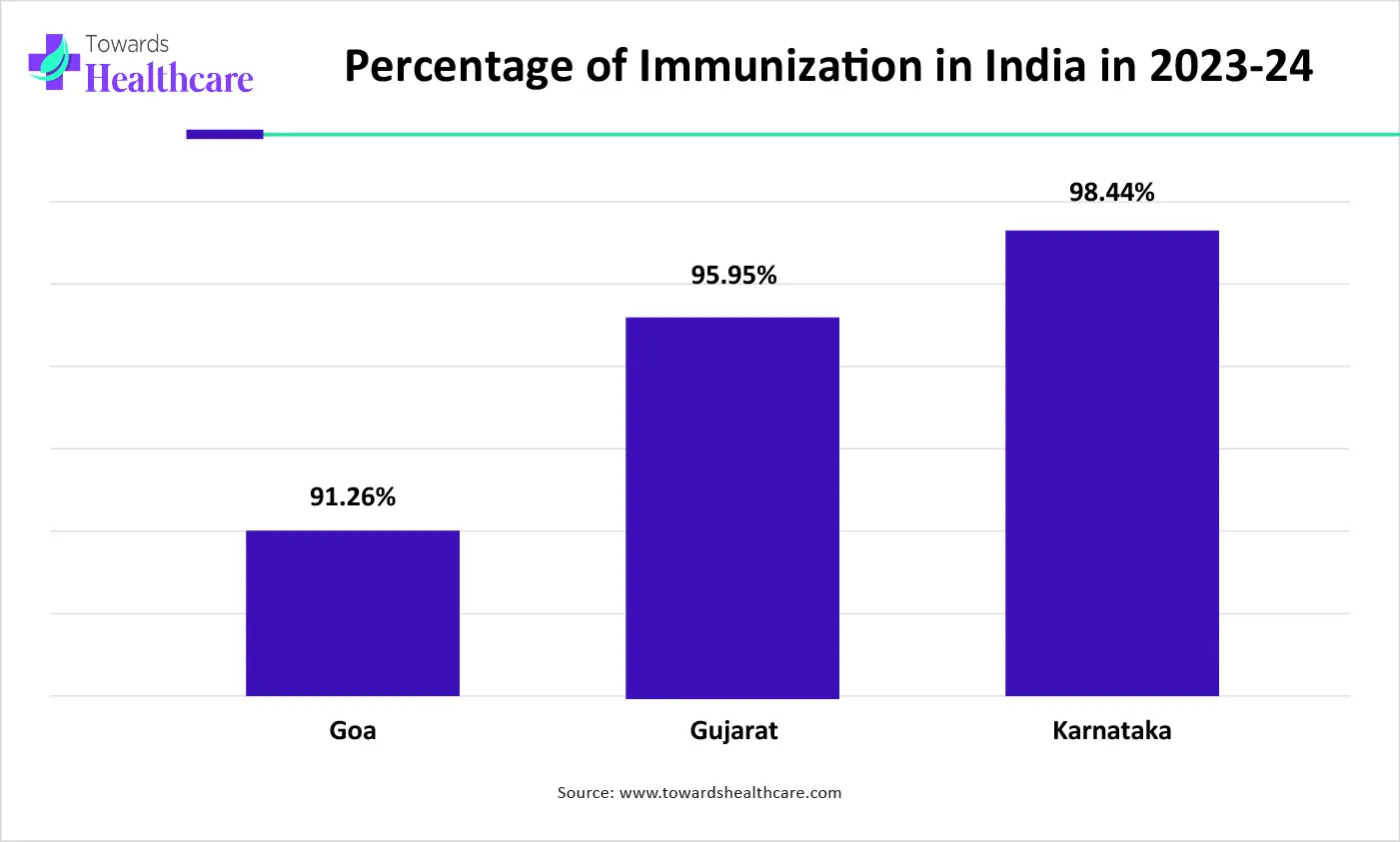 Percentage of Immunization in India in 2023-24