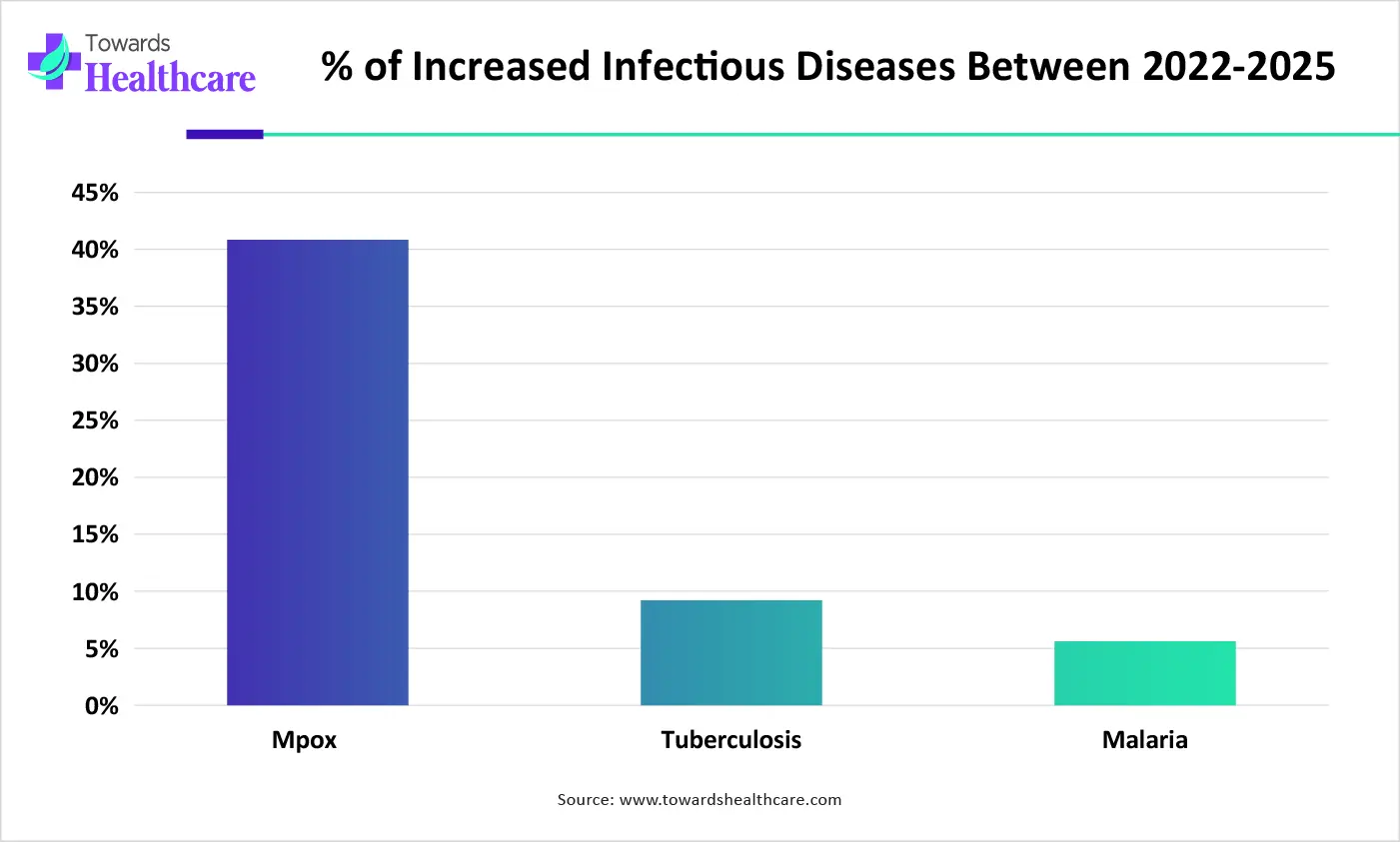 % of Increased Infectious Diseases Between 2022-2025 % of Increased Infectious Diseases Between 2022-2025