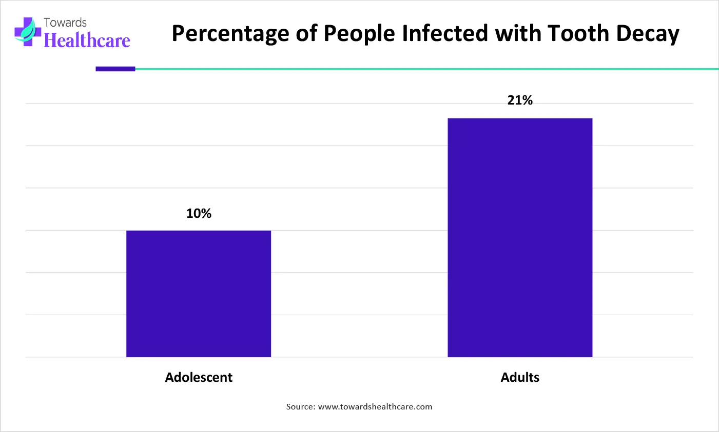 Percentage of People Infected with Tooth Decay
