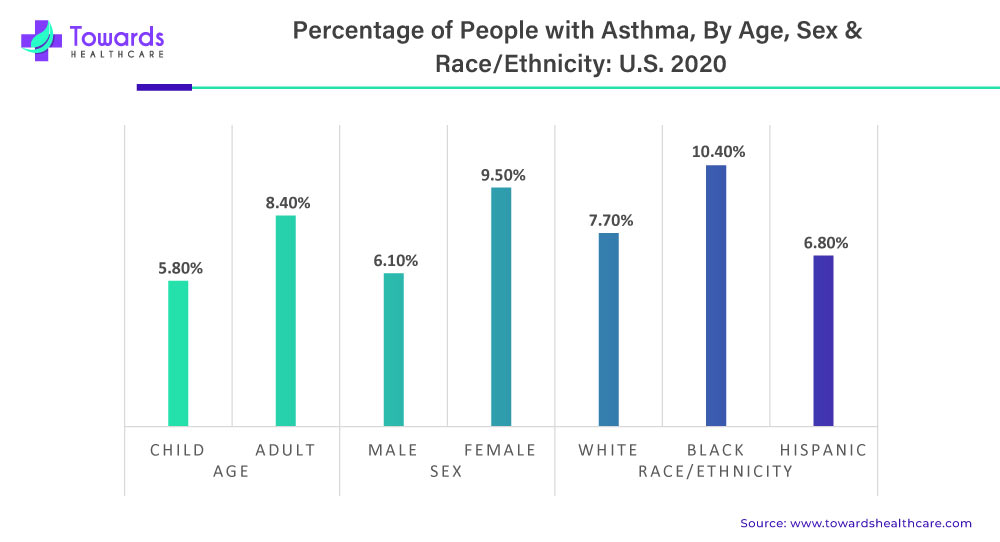 Percentage of People with Asthma by Age, Sex, and Race/Ethnicity: U.S.2020 