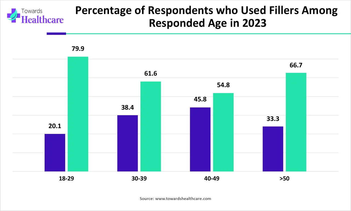 Percentage of Respondents who Used Fillers Among Responded Age in 2023