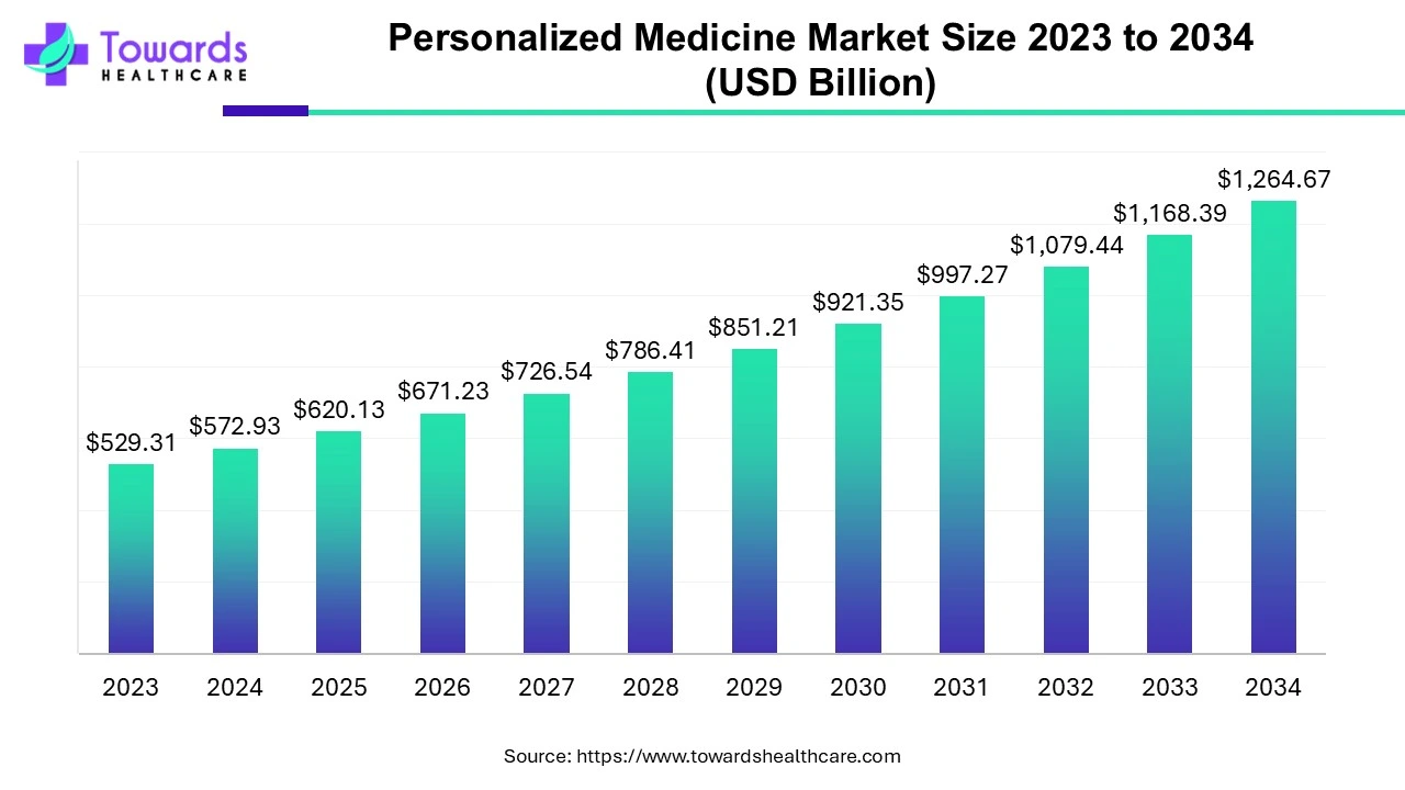 personalized-medicine-market-size.webp