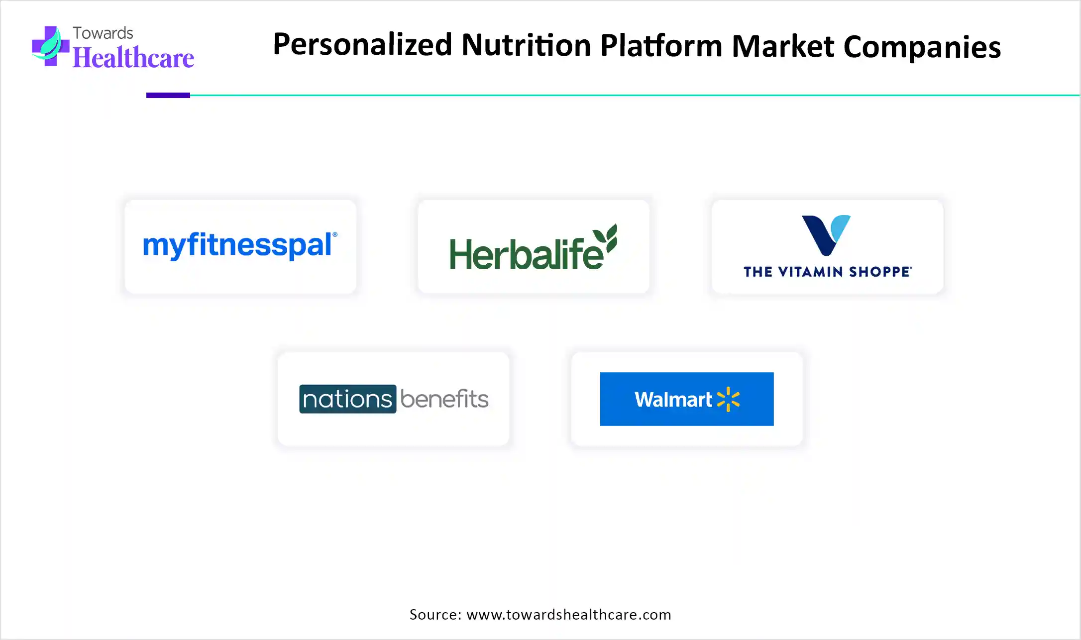 Personalized Nutrition Platform Market Key Players