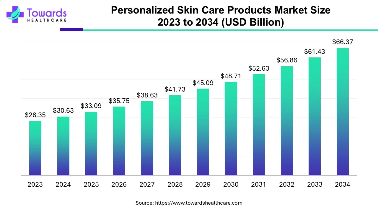 Personalized Skin Care Products Market Size 2023 - 2034