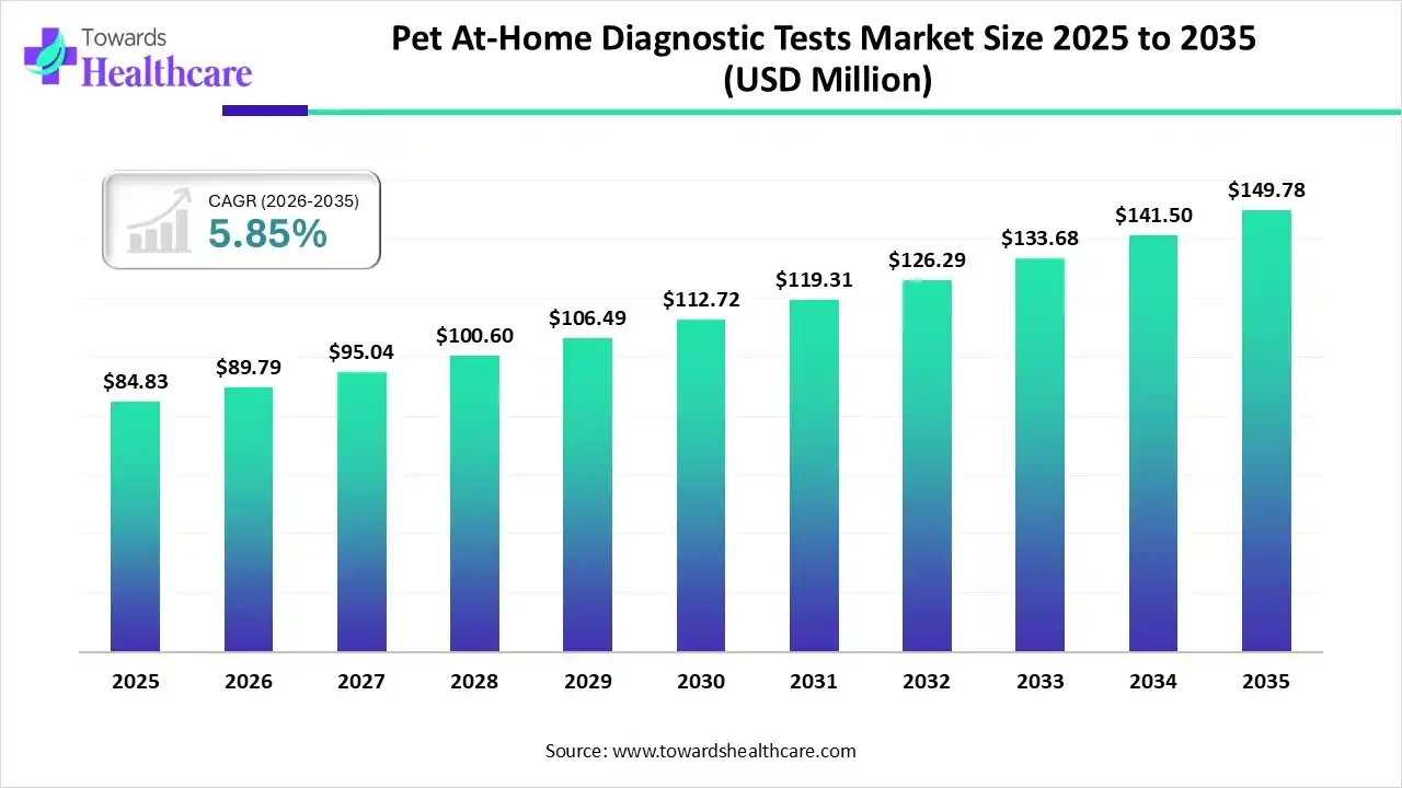 Pet At-Home Diagnostic Tests Market Trends and Growth