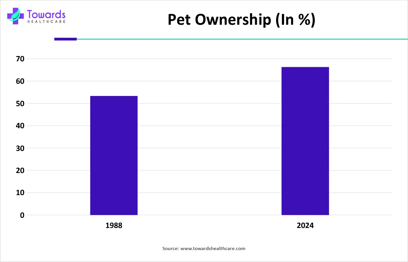 Pet Ownership (In %)