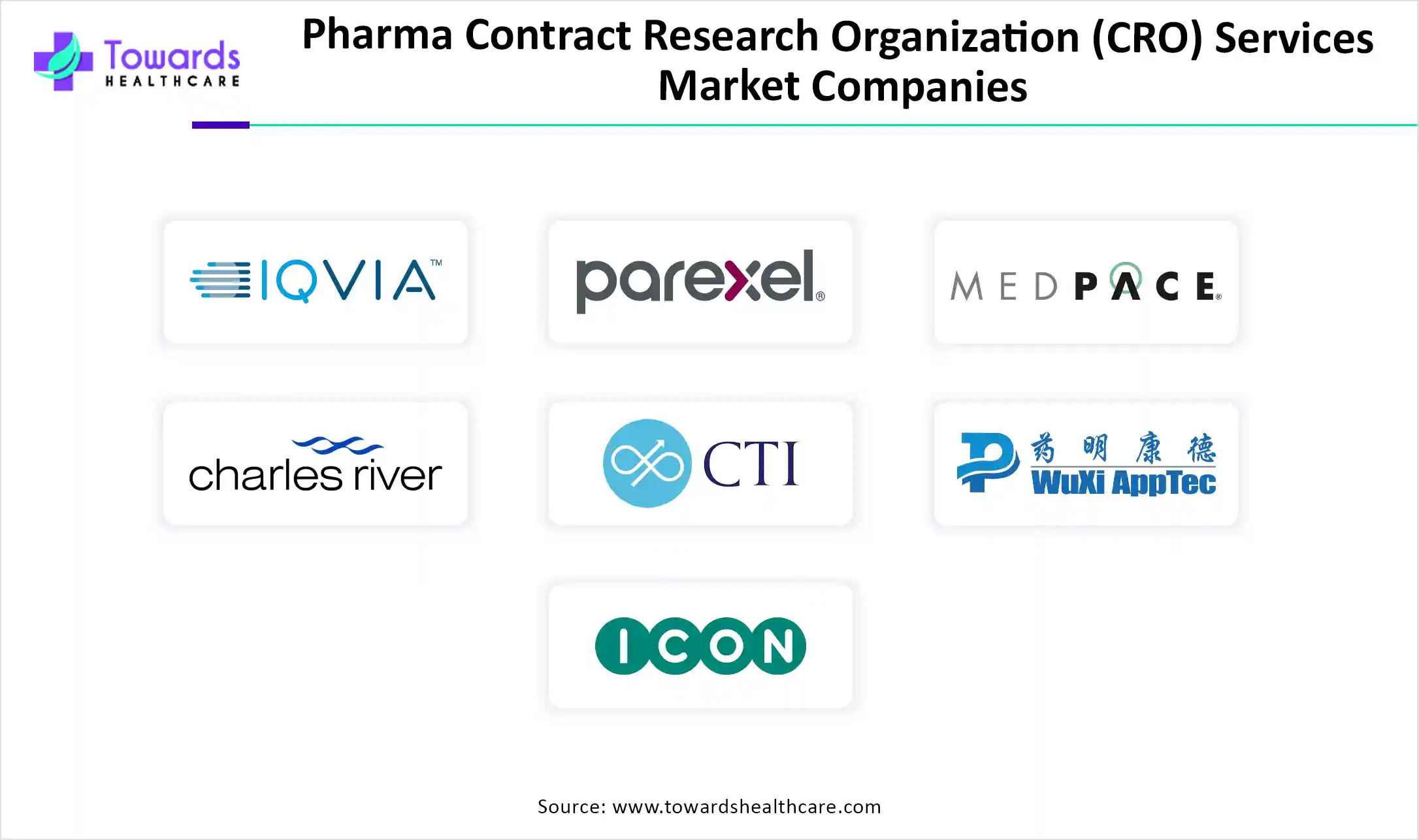 Pharma Contract Research Organization (CRO) Services Market Companies