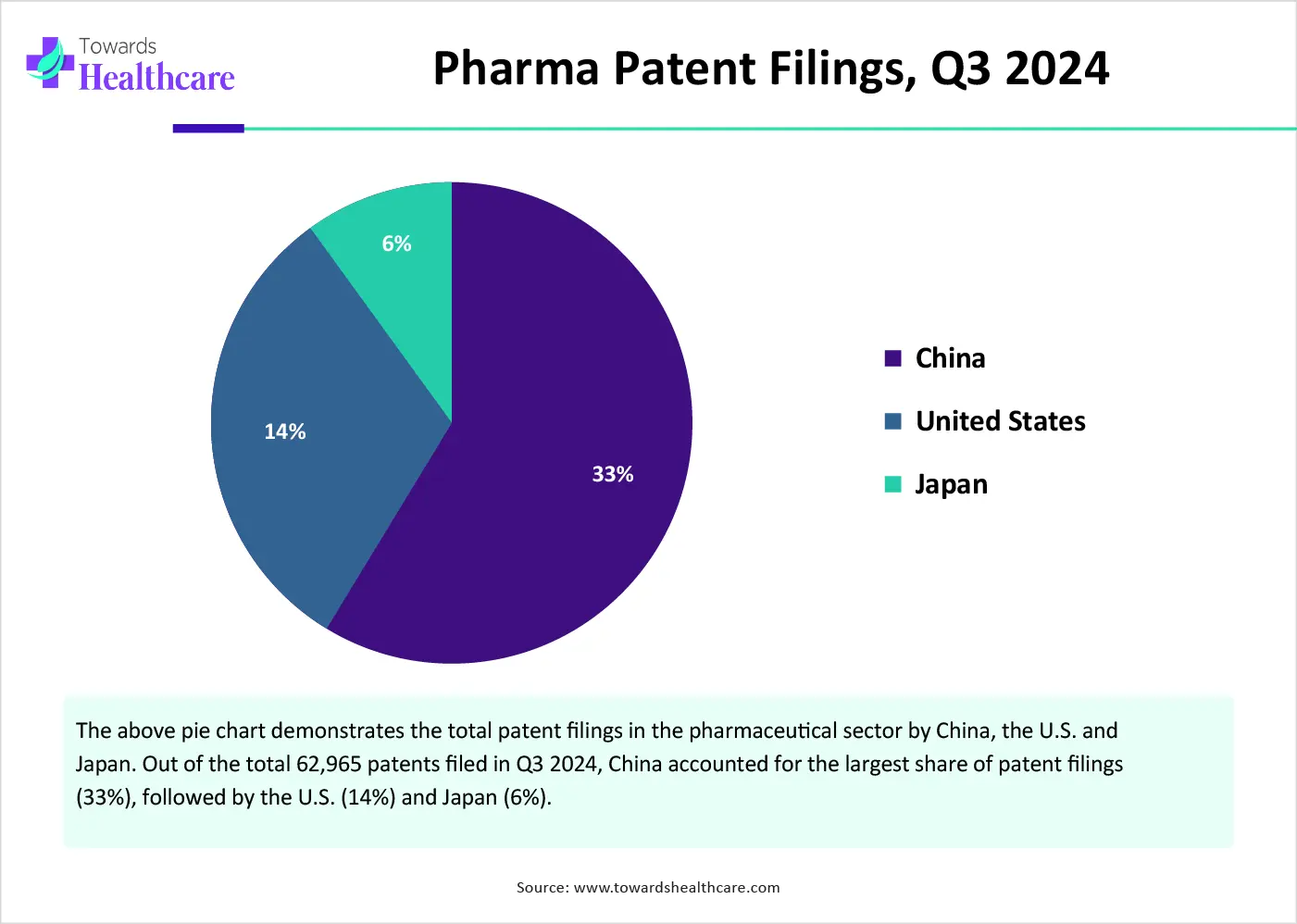 Pharma Patent Filings, Q3 2024