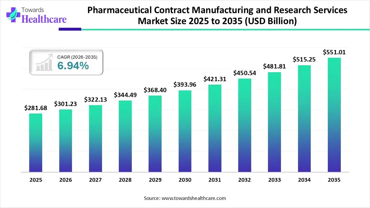 Pharmaceutical Contract Manufacturing and Research Services Market Size 2025 to 2035 Pharmaceutical Contract Manufacturing and Research Services Market Trends and Growth (2026)
